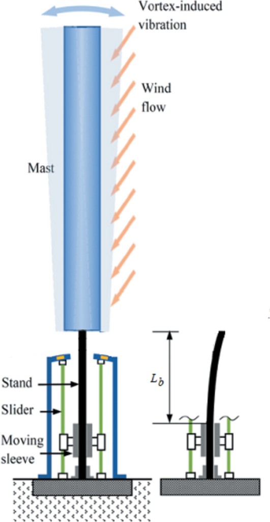 Diagram of vortex-induced vibration on a mast from wind flow.
